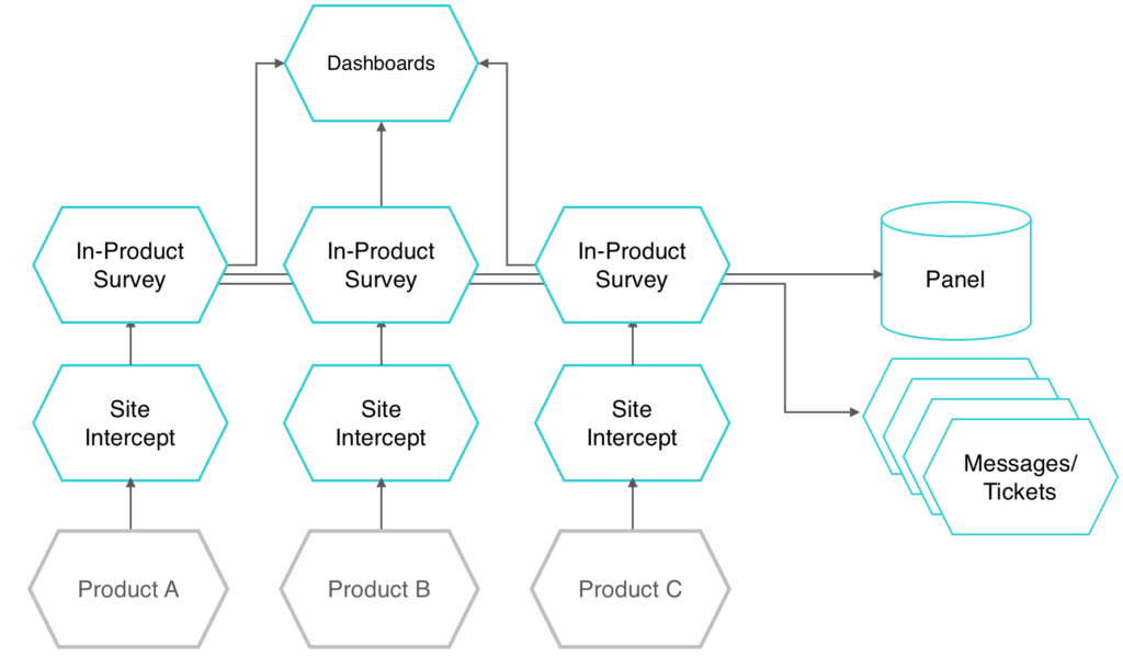 A diagram of the system illustrating how surveys are injected into products and responses are shown on dashboards and sent as messages.