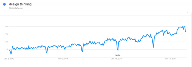 Chart showing increase in design thinking searches from December 2012-June 2017.