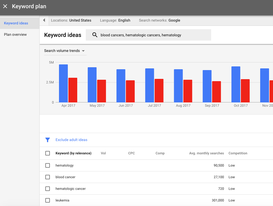 Screen grab from Google’s Keyword Planner.