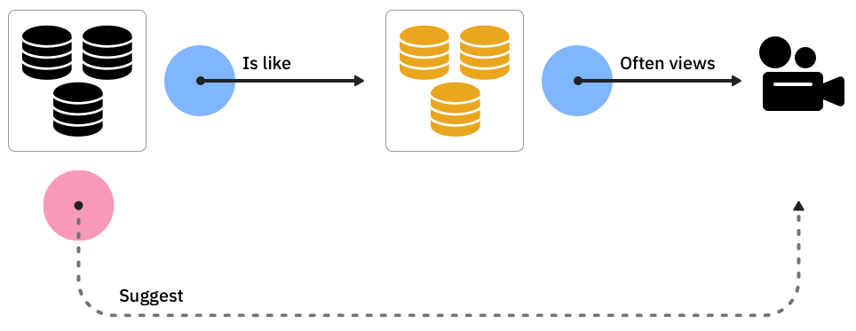 “Theory without theory” method does not assume global emotions. It seeks correlations between data without making assumptions about what the data represents.