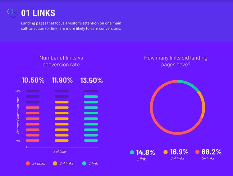 Graphic shows that pages with 5+ links had a conversion rate of 10.5%; pages with 1 link had a conversion rate of 13.5%.