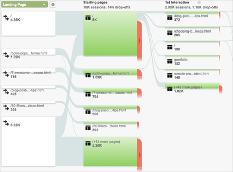 behavior flow report