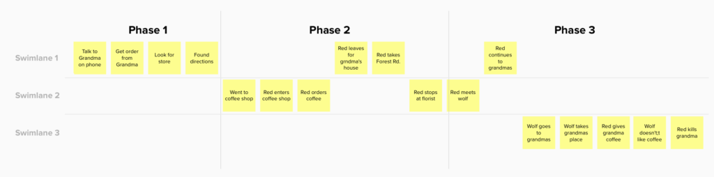 IMG timeline with swim lanes