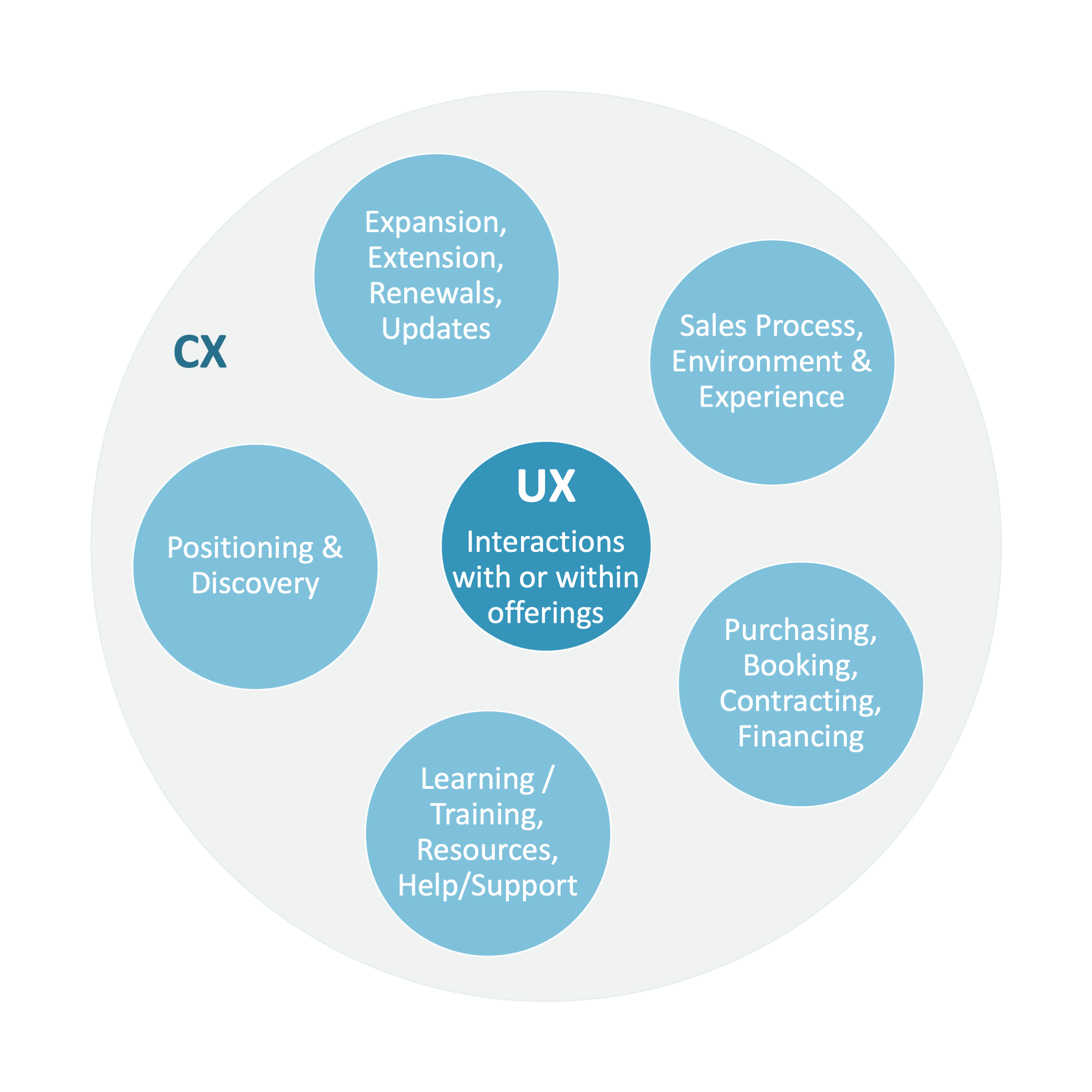 Diagram of the User Experience (UX) identified at the center of the Customer Experience (CX) which includes other steps in a CX like sales, training, purchasing.