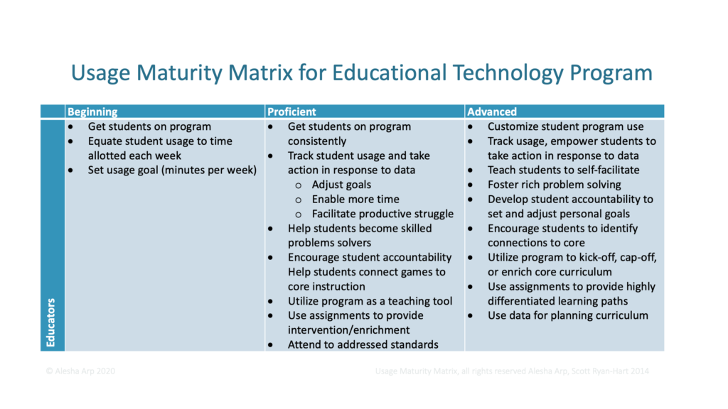 Table for usage maturity matrix for educational technology program. Begin table. Level 1 - Beginning: Get students on program. Equate student usage to time allotted each week. Set usage goal (minutes per week). Level 2 - Proficient: Get students on program consistently. Track student usage and take action in response to data. Sub-topic - Adjust goals, enable more time, facilitate productive struggle. Help students become skilled problem solvers. Encourage student accountability. Help students connect games to core instruction. Utilize program as a teaching tool. Use assignments to provide intervention/enrichment. Attend to address standards. Level 3 - Advanced: Customize student program use. Track usage, empower students to take action in response to data. Teach students to self-facilitate. Foster rich problem solving. Develop student accountability to set and adjust personal goals. Encourage students to identify connections to core. Utilize program to kick-off, cap-off, or enrich core curriculum. Use assignments to provide highly differentiated learning paths. Use data for planning curriculum. End table.