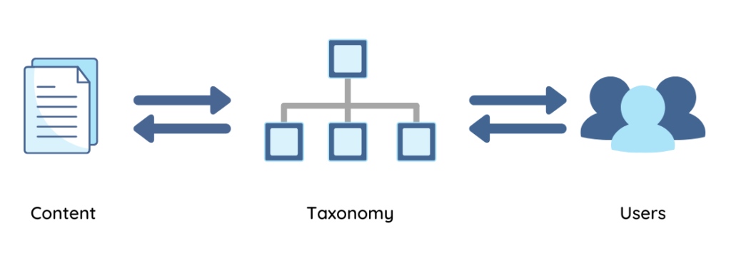 Image of the relationship between content, taxonomy, and the users. The taxonomy sits between users and content, and information flows in both directions.