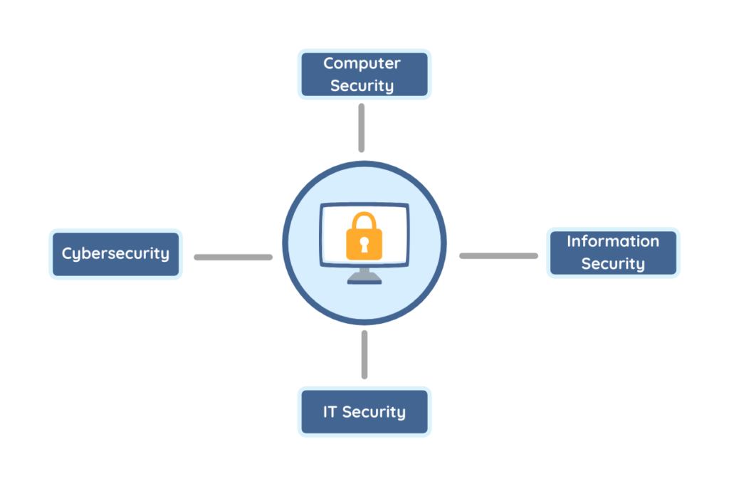 Different labels for the same concept: Computer security, cybersecurity, information security, IT security.