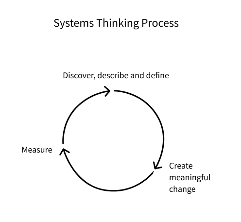 Systems thinking process. Circular diagram showing the words "discover, describe and define", then "create meaningful change", then "measure".
