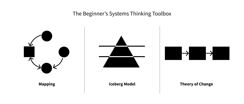 The Beginner's Systems Thinking Toolbox - image showing diagrams for Mapping, Iceberg Model, and Theory of Change.