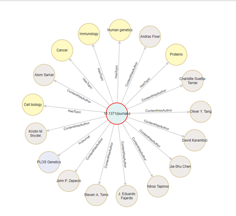 A radial graph depicting topics, authors, journal, and article with relationships illustrated. Caption: Figure 3: A graph-based approach is a natural fit for this data